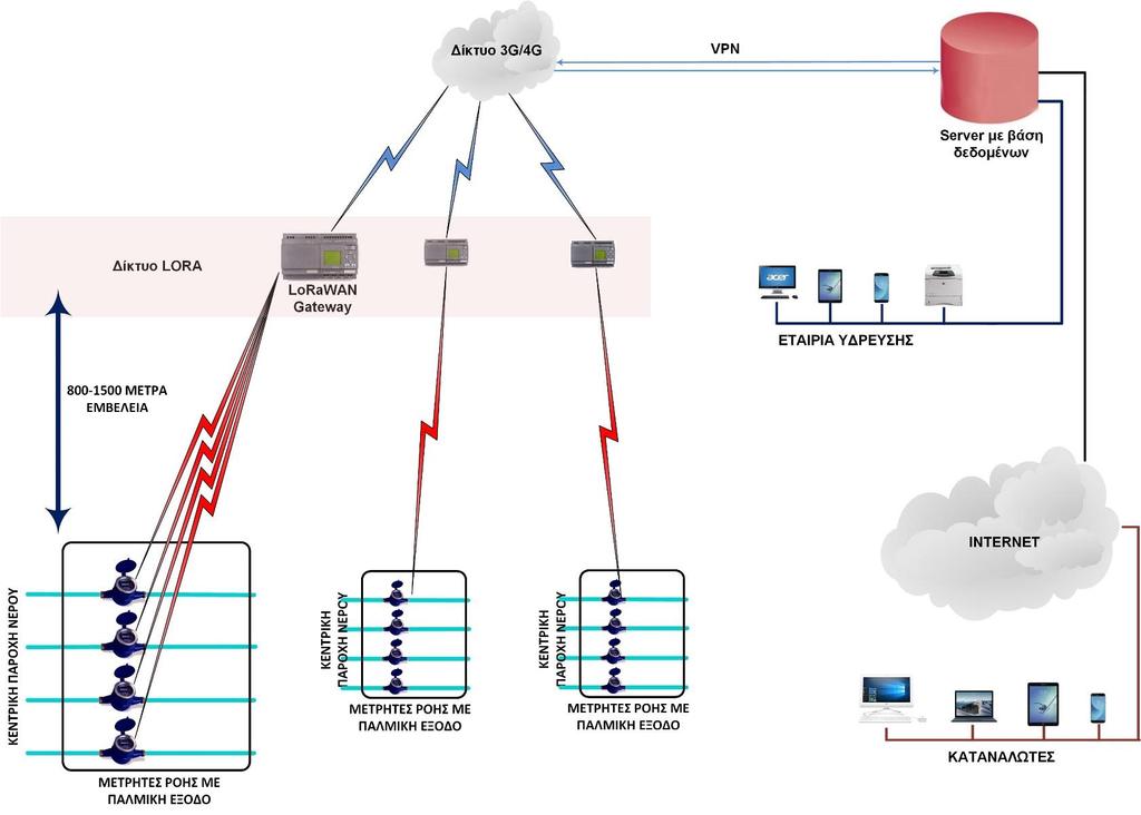 ΕΠΙΚΟΙΝΩΝΙΕΣ Η μονάδα ραδιοεπικοινωνίας του νέου υδρομέτρου προσφέρει επικοινωνία μέσω του ασύρματου δικτύου LoraWAN.