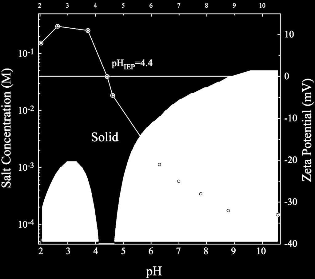 Επίδραση ph και συγκέντρωσης άλατος συγχώνευση Διασπορά Διασπορά Διάγραμμα σταθερότητας σωματιδίων