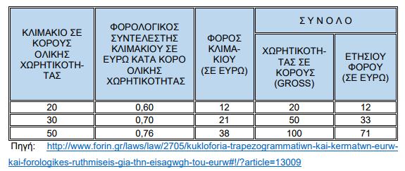 κατηγορίας νηολογημένα μετά το Ν.27/1975. 1.4.6. Φορολογία Πλοίων Β Κατηγορίας Σύμφωνα με την παράγραφο 1 του άρθρου 12 του Ν.