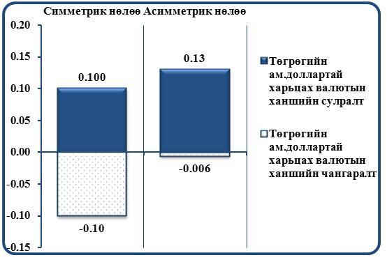 Валютын ханшийн инфляцид үзүүлэх асимметр нөлөөг шалгах нь 15 Өөрөөр хэлбэл, валютын зээлийн хүүгийн өөрчлөлтөнд төгрөгийн ам.доллартай харьцах ханшийн чангаралт нь илүүтэй нөлөөлдөг байхаар байна.