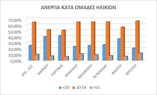 Πίνακας 2.31: Ανεργία κατά ομάδες ηλικιών και μεταβολή της στην Π.Ε Ηρακλείου ΣΥΝΟΛΟ ΑΝΕΡΓΩΝ ΠΕΡΙΦΕΡΕΙΑΚΗ ΕΝΟΤΗΤΑ / ΔΗΜΟΣ 2011 (ΔΕΚΕΜΒΡΙΟΣ) 2016 (ΑΠΡΙΛΙΟΣ) ΜΕΤΑΒΟΛΗ ΣΥΝ. <30 30-54 >55 ΣΥΝ.
