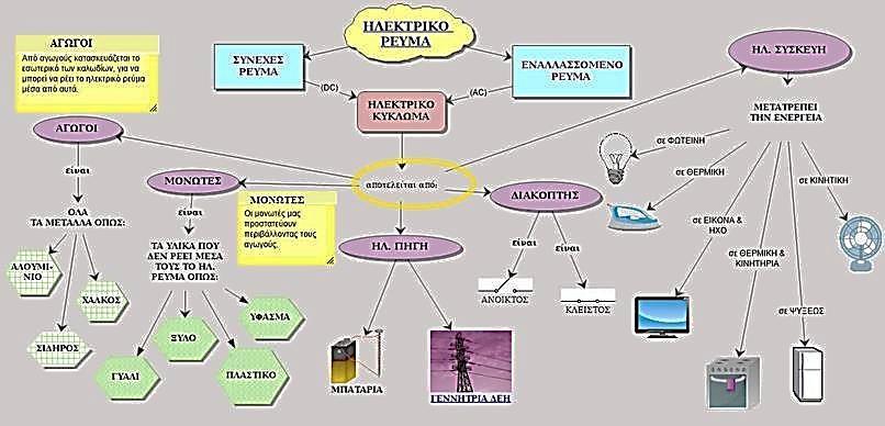 2. Δημιουργία και εμπλουτισμό: εννοιολογικού χάρτη Ο εννοιολογικός χάρτης αποτελεί µια γραφική αναπαράσταση εννοιών, όπου κόµβοι αντιπροσωπεύουν τις έννοιες και συνδέσεις τις σχέσεις µεταξύ των