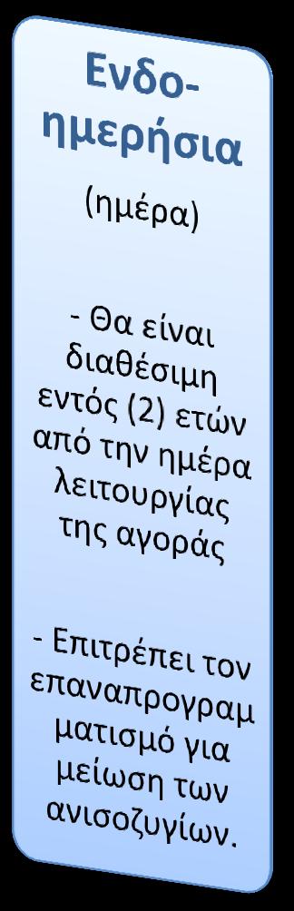 ΠΗΑ (Προ-ημερήσια Αγορά) Συμμετέχοντες Αγοράζουν / Πωλούν ενέργεια για συμπλήρωση των Διμερών