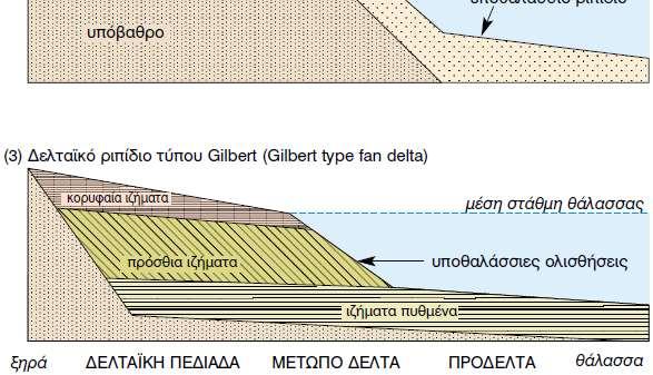 βάθος των 200 m. Δελταϊκά ριπίδια κατωφέρειας που αναπτύσσονται σε βάθη μεγαλύτερα των 200 m.