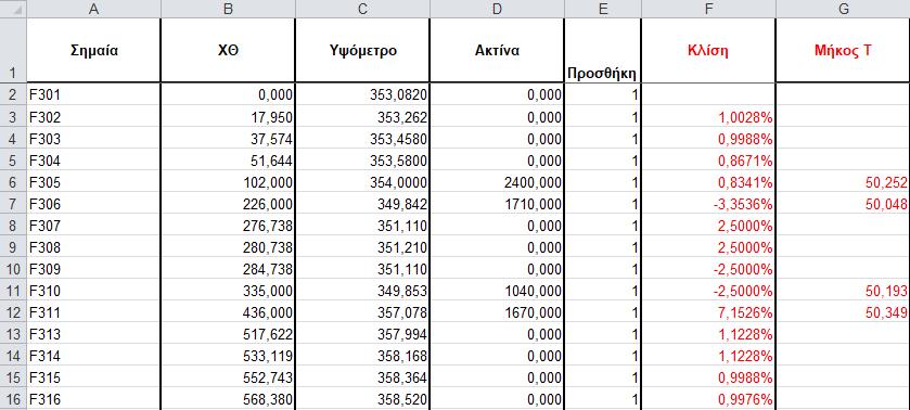 Μηκοτομή Σε αυτό το σημείο, θα γίνει η κατασκευή της μηκοτομής του κλάδου η οποία πρέπει να είναι τέτοια ώστε τα υψόμετρα που θα προκύψουν να εξασφαλίζουν πρώτον την κατασκευή του ισόπεδου κόμβου στο