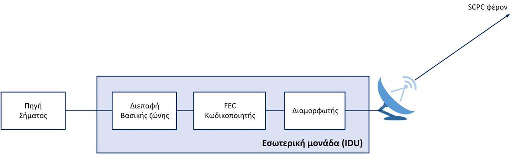Ζεύξεις ραδιοσυχνοτήτων (άνω και κάτω). Καλωδιακές ζεύξεις μεταξύ της εξωτερικής και της εσωτερικής μονάδας, ή ανάμεσα στην εσωτερική μονάδα και το τερματικό του χρήστη.