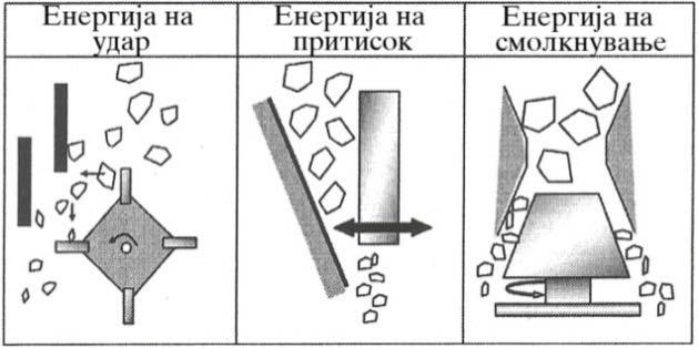 Користени огноотпори Сортирање Дробење/мелење Сеење Сепарација Рециклирана суровина Слика 10