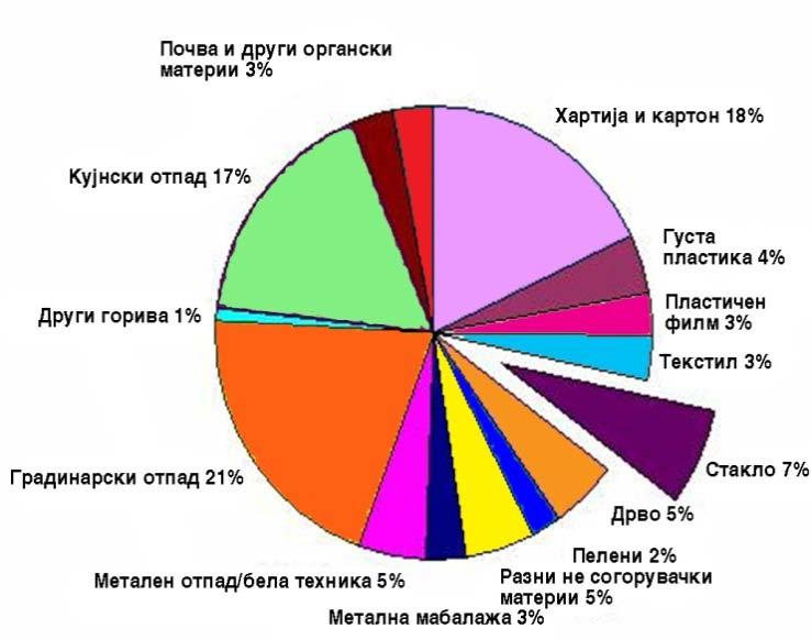 Слика10.15.1. Процентуална застапеност на стаклениот отпад (Parfitt, 20