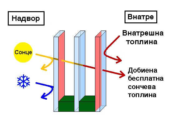 контролира соларната енергија.