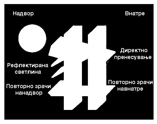 загубата на топлинска енергија која преку прозорците излегува во атмосферата.