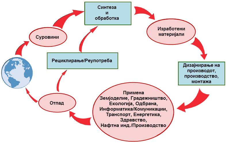 За да се справиме со проблемите кои произлегуваат од зголемените количества отпад, една од четирите области идентификувани во рамките на шестиот акционен програм на Европската унија е да се зачуваат