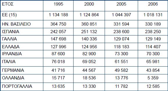 Πίνακας 5: Συνολικός αριθμός προβάτων σε χιλιάδες κεφάλια 2000 2001 2002 2003 2004 Πρόβατα 97.114 90.480 89.380 89.007 88.