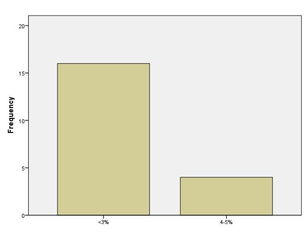 Σχεδιάγραμμα 29: Ποιο είναι το ποσοστό θανάτων αρνιών στον τοκετό; Το 80% των ερωτηθέντων δηλώνουν ότι το ποσοστό θανάτων αρνιών στον τοκετό είναι <3% και το 20% δηλώνουν ότι είναι 4-5%.