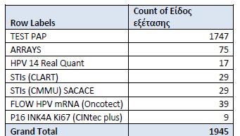 Κατανομή εξετάσεων που πραγματοποιήθηκαν