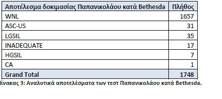 Συνοπτικά, το 94,79% των αποτελεσμάτων δεν έδειξαν κάποια αλλοίωση στον τράχηλο, 74 γυναίκες όμως (4,27%)