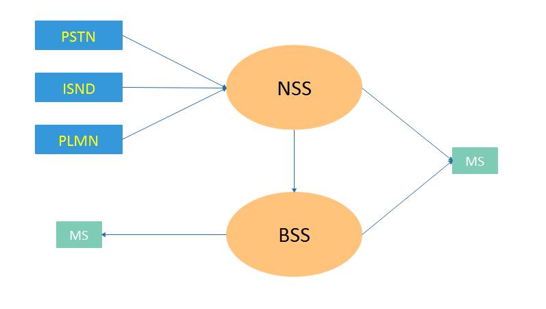 Εικόνα 2.2 : Αρχιτεκτονική δικτύου GSM 2.3.1 Κινητή μονάδα (MS-Mobile Station) Ένας συνδρομητής χρησιμοποιεί τον κινητό σταθμό για να πραγματοποιήσει και να λάβει κλήσεις μέσω ενός δικτύου GSM.