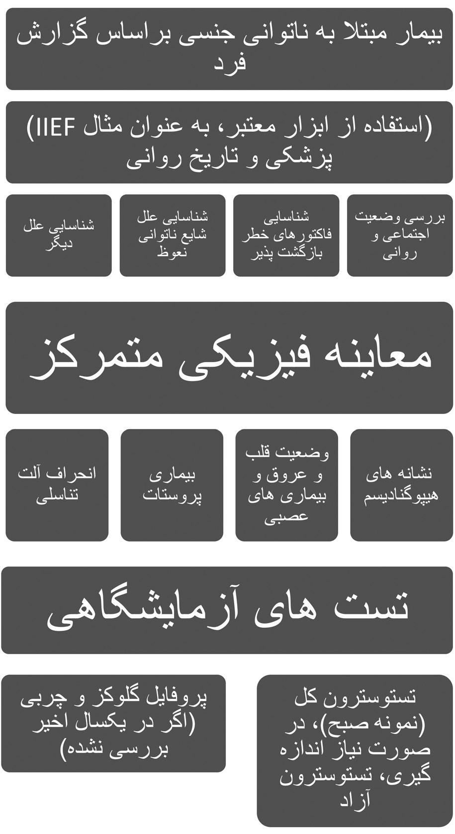 412 مجموعه دستورالعملهای اورولوژی 2 نعوظ )42( 1 و یا نسخه کوتاه پرسشنامه سالمت جنسی مردان )SHIM( به ارزیابی حوزه عملکردهای مختلف جنسی )یعنی میل جنسی عملکرد نعوظ ارگاسم مقاربت و رضایت کلی( و همچنین