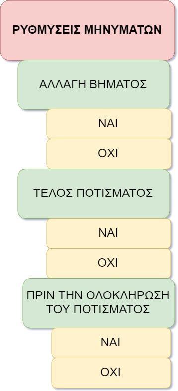 4. Μενού ρυθμίσεις μηνυμάτων Αυτό το μενού είναι χρήσιμο μόνο σε περίπτωση που επιλέξουμε τρόπο λειτουργίας μέσω γραπτών μηνυμάτων.