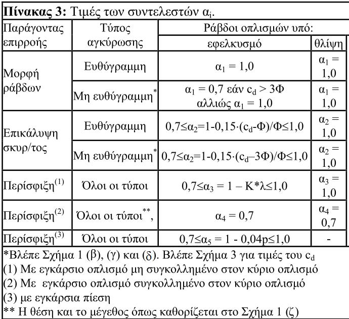 Τιμή σχεδιασμού αντοχής συνάφειας f bd σε MPa για ευνοϊκές συνθήκες (για δυσμενείς πολ/ζω επι 0.7) 5. Το βασικό απαιτούμενο μήκος αγκύρωσης, lb,rqd = Φ fyd As,cal 4 fbd As,ef πιν 7.