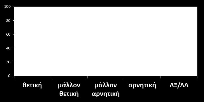 προσωπικό της χώρας 100 80 60 40