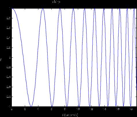 Instantaneous frequency y(θ)=sin(θ) time varying argument θ=θ(t) instantaneous frequency ω=dθ/dt sinusoid constant frequency y(t)=a sin(ωt+φ) θ=ωt+φ