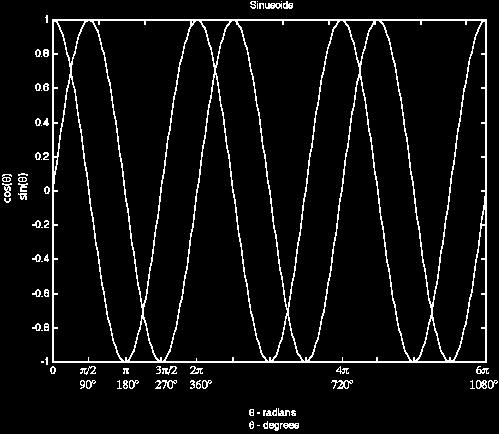 Sinusoids θ(rad) y =sin(θ) π/6 π /4 π /3 π / π 3π/ π.5.77.