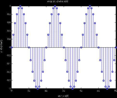 Discrete sinusoids θ=θ[n] n=,, y[n]=a sin(ωn+φ) y[n]=a sin(πfn+φ) A: amplitude φ: phase (radians) ω: