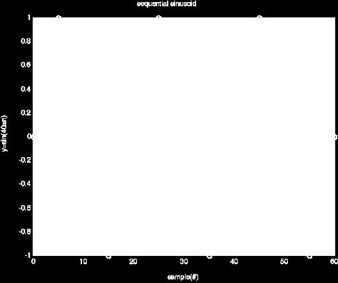 rad/cycle)*cycle/sample N:period (samples/repeating cycle [integer]) Smallest integer N such that