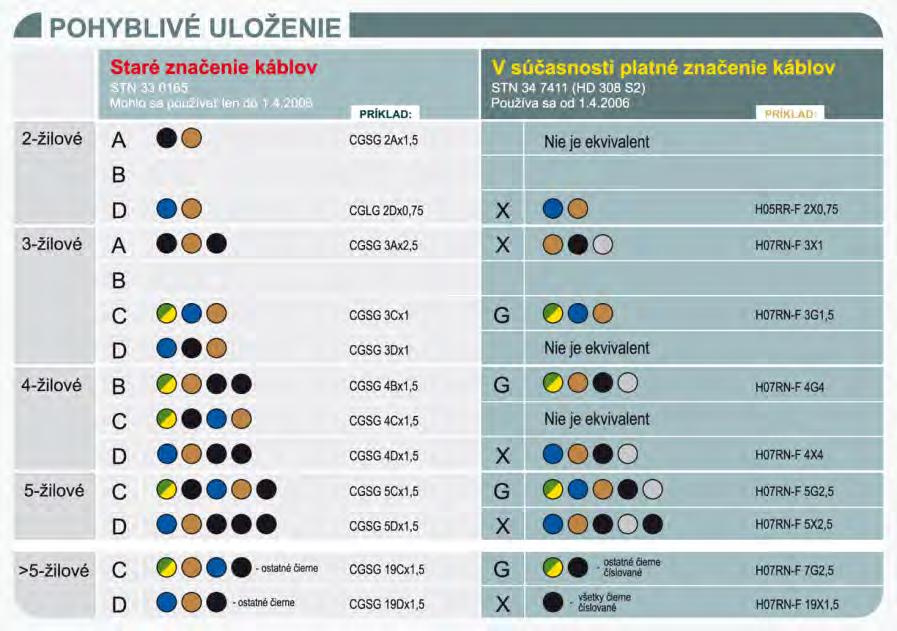 Obr. 1.19. Označovanie káblov pre pohyblivé uloženie 1.3.4. Oznamovacie vodiče a káble Rozdeľujeme ich podľa frekvenčných oblastí, pre ktoré sú určené, na nízkofrekvenčné (nf) a vysokofrekvenčné (vf).