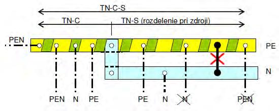 Obr. 2.7. Rozdelenie vodiča PEN v systéme TN-C-S K úrazu najčastejšie dochádza: A. zaradením vypínača (poistky) do PEN vodiča, B. zámenou krajného vodiča a vodiča PEN, C.