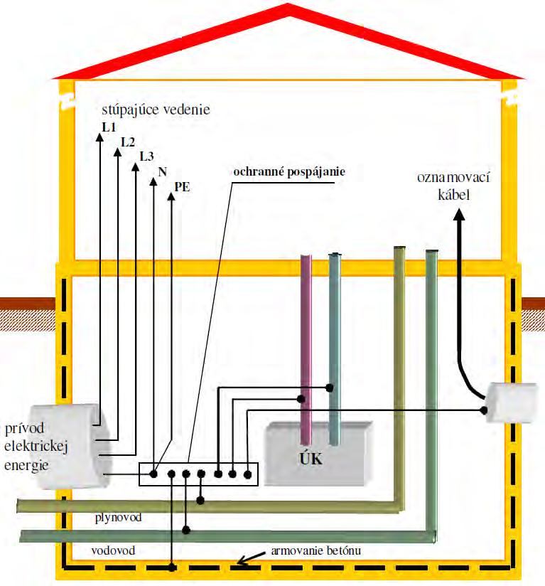 Pre ochranný vodič platia rovnaké podmienky ako pri ochrane v systéme TN. Neživé časti elektrických zariadení sa nesmú pripájať na neutrálny vodič. 2.3.6. Ochranné uzemnenie a ochranné pospájanie Obr.