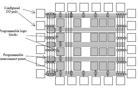 Detalii privind circuitele FPGA (Field Programmable Gate Array). 1. Introducere.