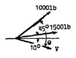 θ = arctan (355.2/83.3) = +76.8 < 24. R x = FF xx = 4800 FF xx = V x + 1500 cos 10 + 1000 cos 45 V x = 2616 lb R y = FF yy = 0 FF yy = 1000 sin 45 + 1500 sin 10 + V y = 0 V y = 967.