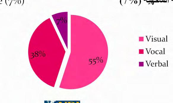 لديك فرصة واحدة لا حداث الانطباع الاولي You Only Get One Chance to Make a First Impression Visual message (55%) Vocal message (38%) Verbal message (7%) الرسالة المرئية (55%) الرسالة الصوتية (38%)