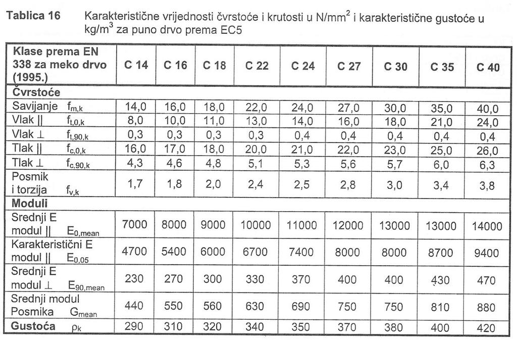 Tablica 3: Pun drv (Tablica 16, DK