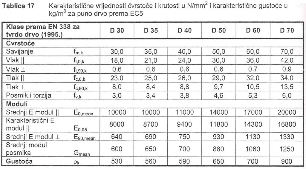 ) Tablica : Pun drv (Tablica 17, DK