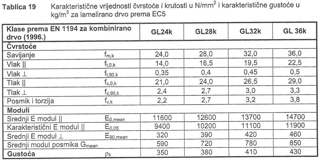 ) Tablica 6: LLD (Tablica 19, DK