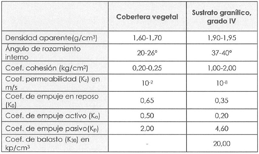 Excavabilidade e contencións: En función dos materiais descritos considérase que o sustrato rocoso granítico meterorizado em grao IV, sera excavable mediante medios convencionais ata a cota prevista