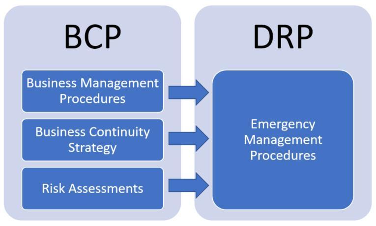 Πλάνο Συνέχισης Επιχειρηματικών Λειτουργιών (BCP/DRP) Βασικές Αρχές