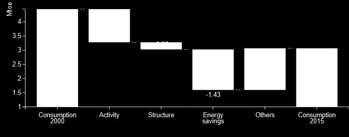 Final energy consumption variation in the industrial sector 2000 & 2015 Main