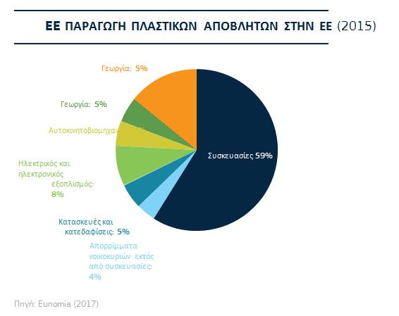 Συγχρόνως, τα ποσοστά υγειονομικής ταφής και αποτέφρωσης των πλαστικών απορριμμάτων παραμένουν υψηλά, στο 31 % και στο 39 %, αντιστοίχως, και μολονότι η υγειονομική ταφή μειώθηκε κατά την τελευταία