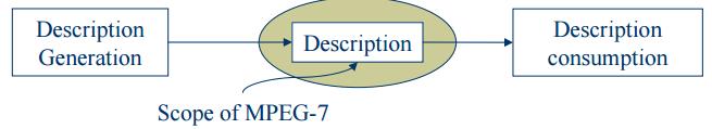 Το πρότυπο MPEG7 The description generation (feature extraction, indexing) is not a part of the
