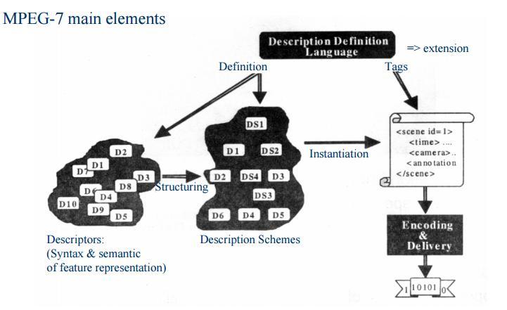 Το πρότυπο MPEG7 Τα κύρια στοιχεία Οι Περιγραφείς - Descriptors (D s) Τα Σχήματα - Description