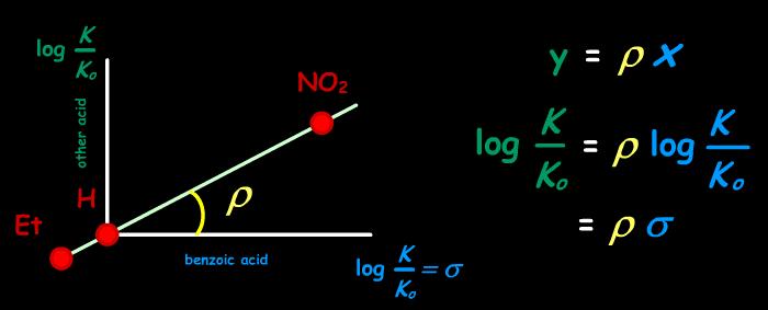 ρ-zavisi od osnovne strukture kiseline