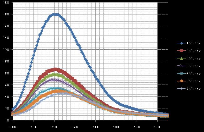 Emisijski fluorescentni spektri nativnog goveđeg serum