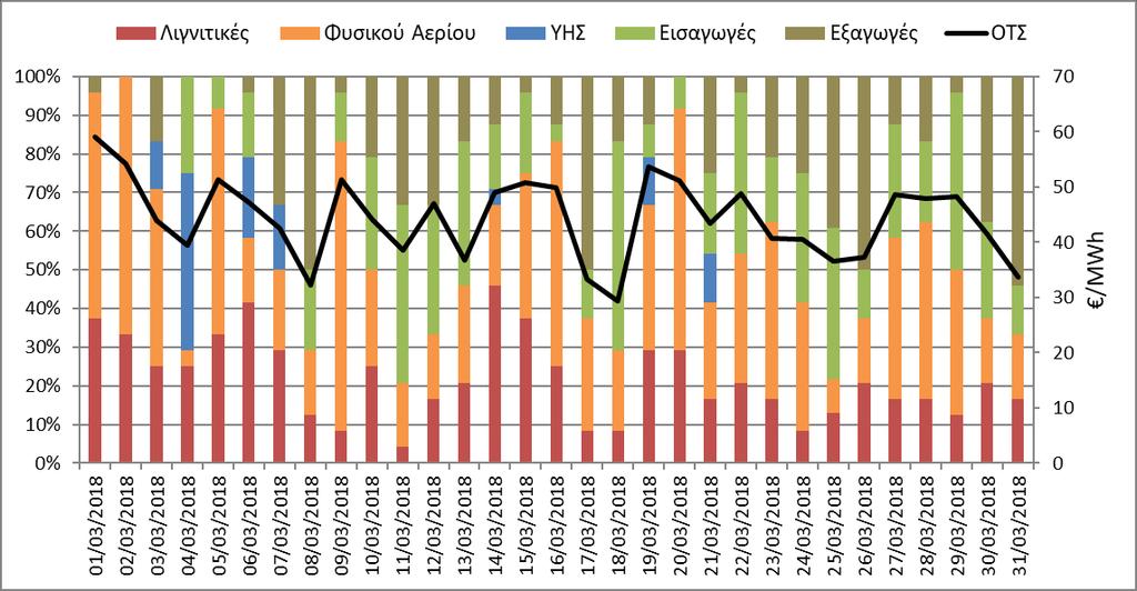 Γράφημα 8: Ποσοστό (%) στο σύνολο των ωρών ανά τύπο Καυσίμου/Εισαγωγές/Εξαγωγές που