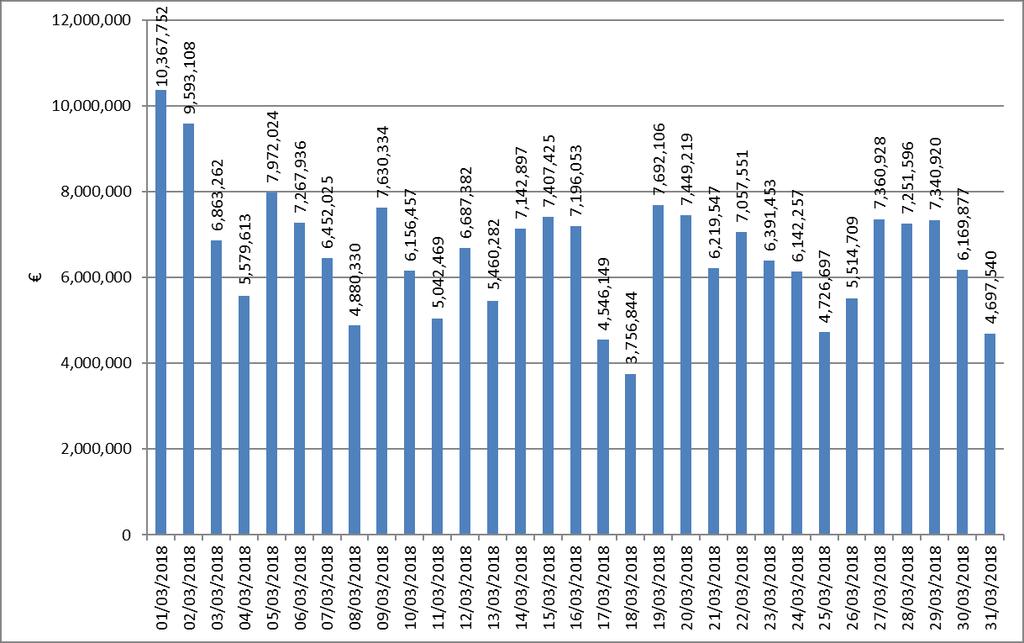 Γράφημα 10: Ημερήσια αξία ΗΕΠ Η συνολική αξία ΗΕΠ του Μαρτίου 2018 ανήλθε σε 204,0 εκ.