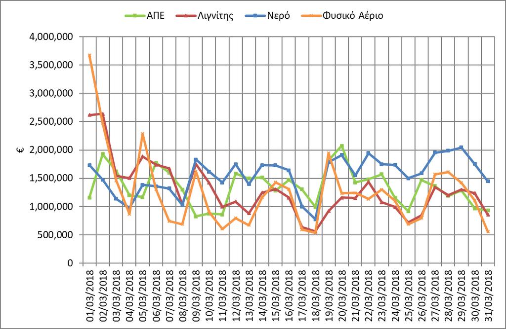 Γράφημα 12: Ημερήσια παραγωγή ανά τύπο καυσίμου