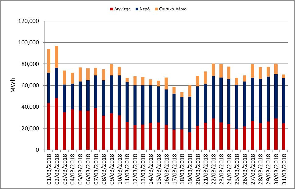 παραγωγή της ΔΕΗ και του ΛΑΓΗΕ) Γράφημα 15: