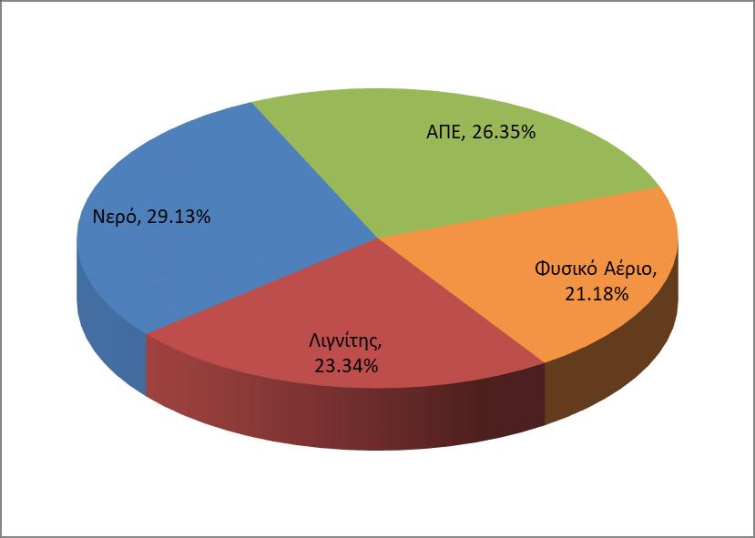 Γράφημα 16: Ποσοστό (%) στο σύνολο της Μηνιαίας Παραγωγής ανά τύπο καυσίμου 4.